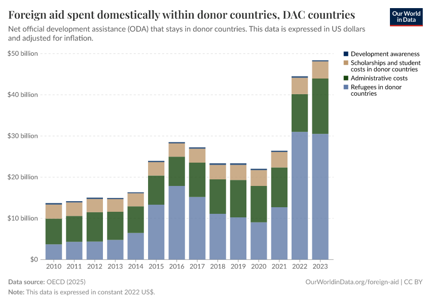 Foreign aid spent domestically within donor countries