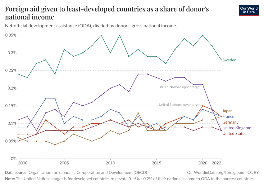 A thumbnail of the "Foreign aid given to least-developed countries as a share of donor's national income" chart