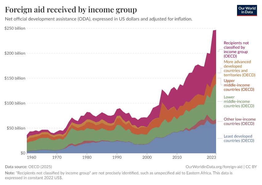 A thumbnail of the "Foreign aid received by income group" chart