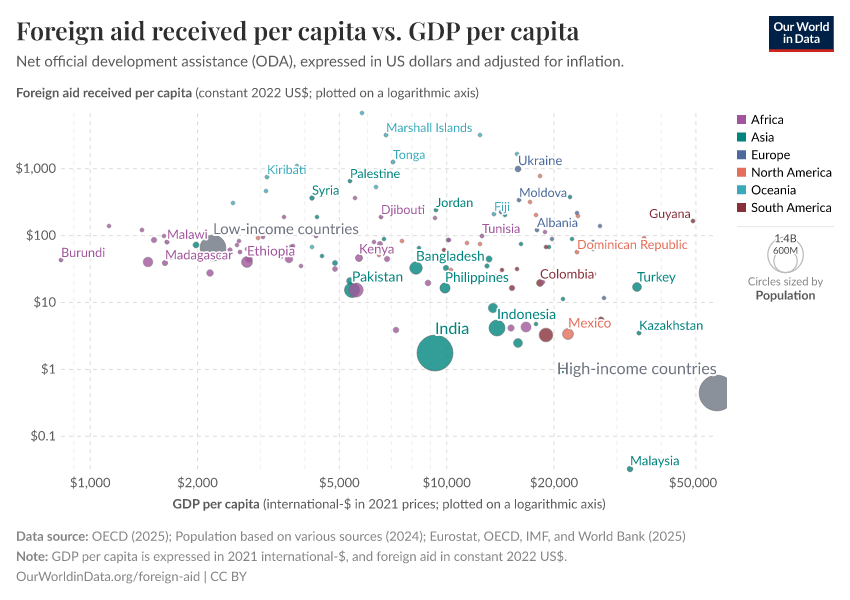 A thumbnail of the "Foreign aid received per capita vs. GDP per capita" chart