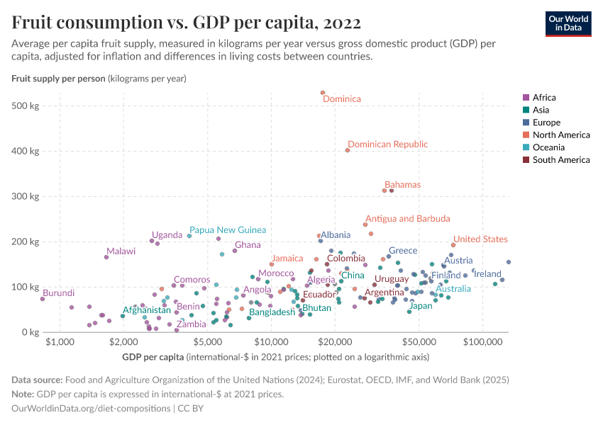 A thumbnail of the "Fruit consumption vs. GDP per capita" chart
