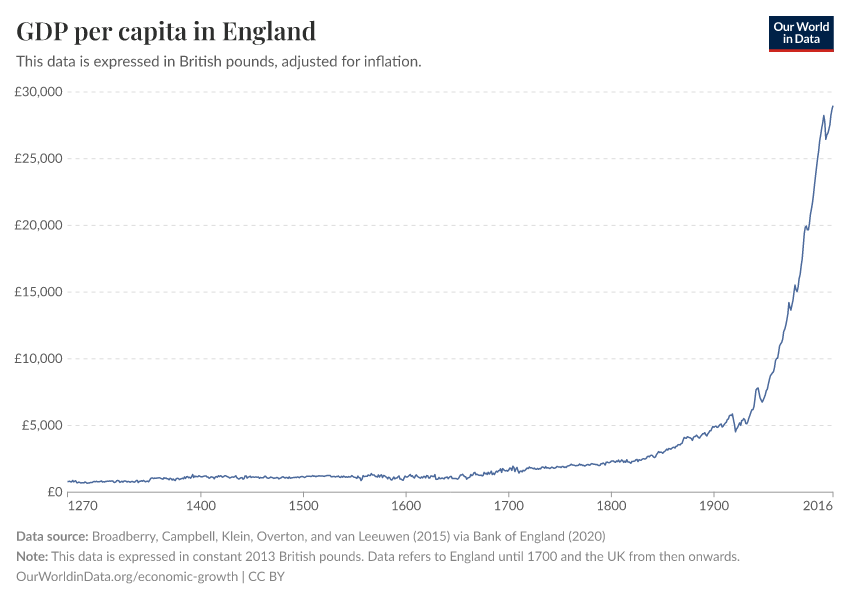 A thumbnail of the "GDP per capita in England" chart