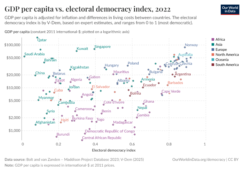 A thumbnail of the "GDP per capita vs. electoral democracy index" chart
