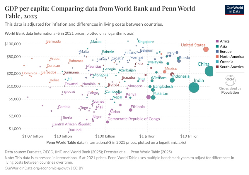 A thumbnail of the "GDP per capita: Comparing data from World Bank and Penn World Table" chart