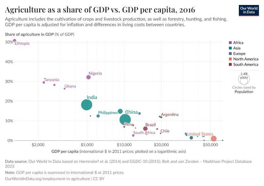 A thumbnail of the "Agriculture as a share of GDP vs. GDP per capita" chart