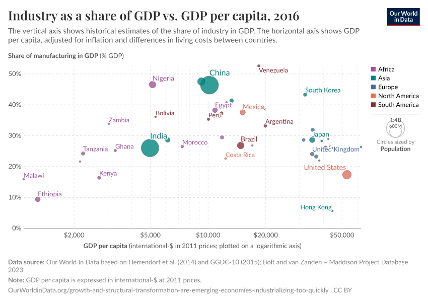 A thumbnail of the "Industry as a share of GDP vs. GDP per capita" chart