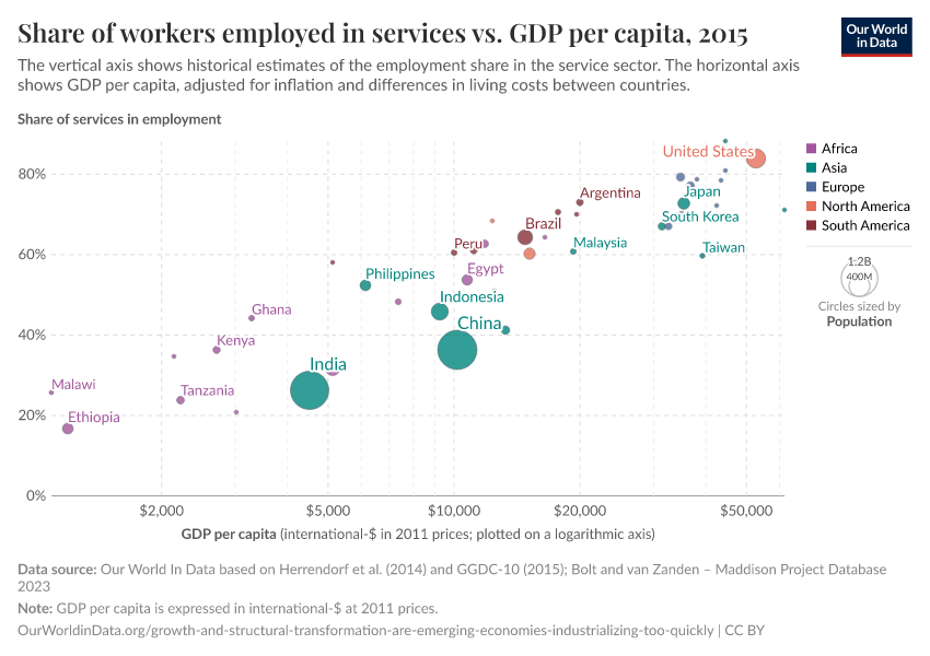 A thumbnail of the "Share of workers employed in services vs. GDP per capita" chart