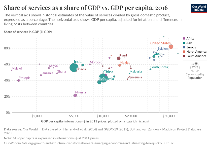 A thumbnail of the "Share of services as a share of GDP vs. GDP per capita" chart
