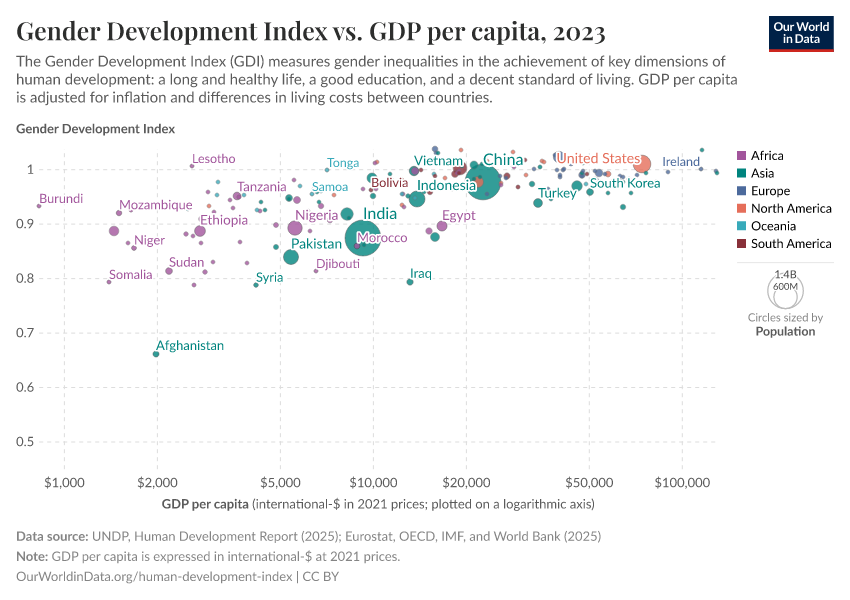 A thumbnail of the "Gender Development Index vs. GDP per capita" chart
