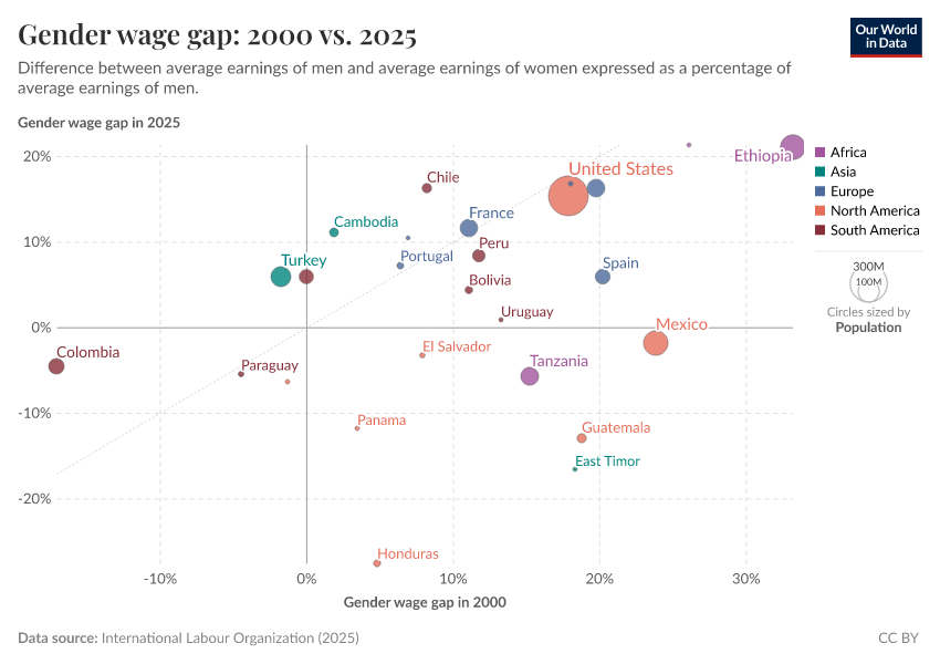 A thumbnail of the "Gender wage gap: 2000 vs. 2025" chart