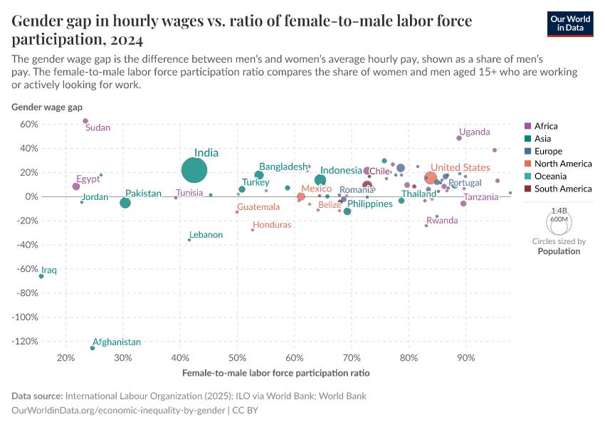 A thumbnail of the "Gender gap in hourly wages vs. ratio of female-to-male labor force participation" chart