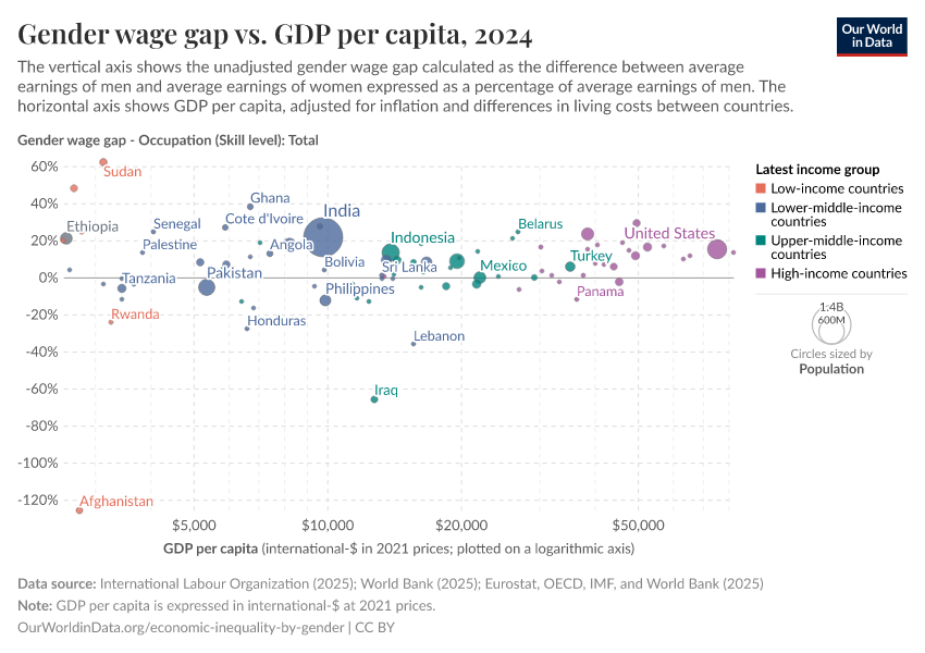 A thumbnail of the "Gender wage gap vs. GDP per capita" chart