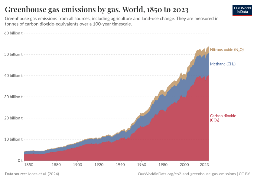 A thumbnail of the "Greenhouse gas emissions by gas" chart