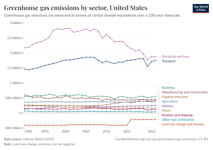 Greenhouse gas emissions by sector