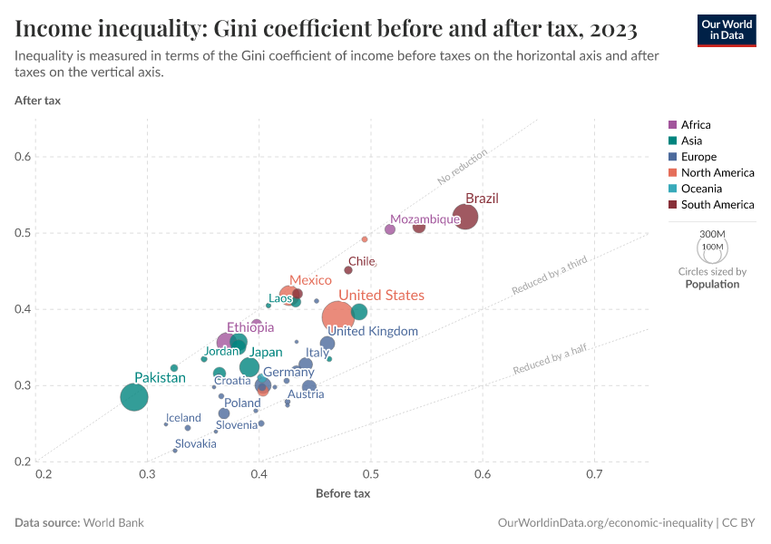 A thumbnail of the "Income inequality: Gini coefficient before and after tax" chart