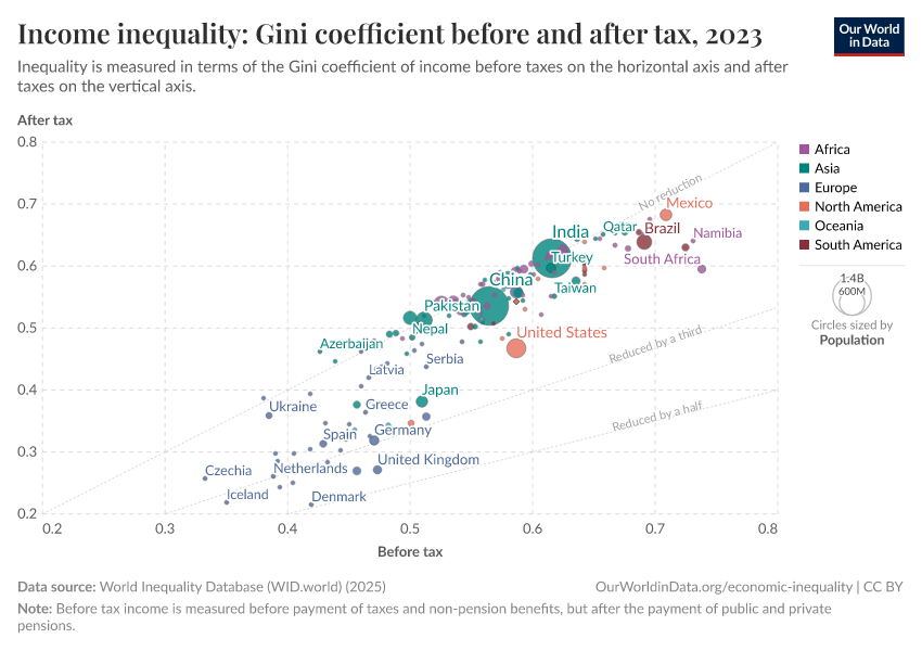 A thumbnail of the "Income inequality: Gini coefficient before and after tax" chart
