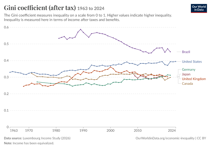 Gini coefficient