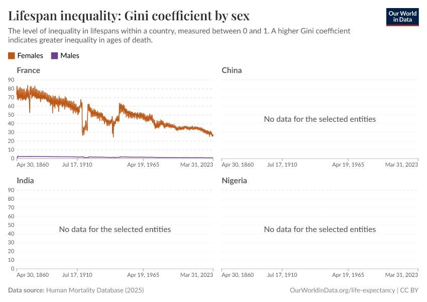 A thumbnail of the "Lifespan inequality: Gini coefficient by sex" chart