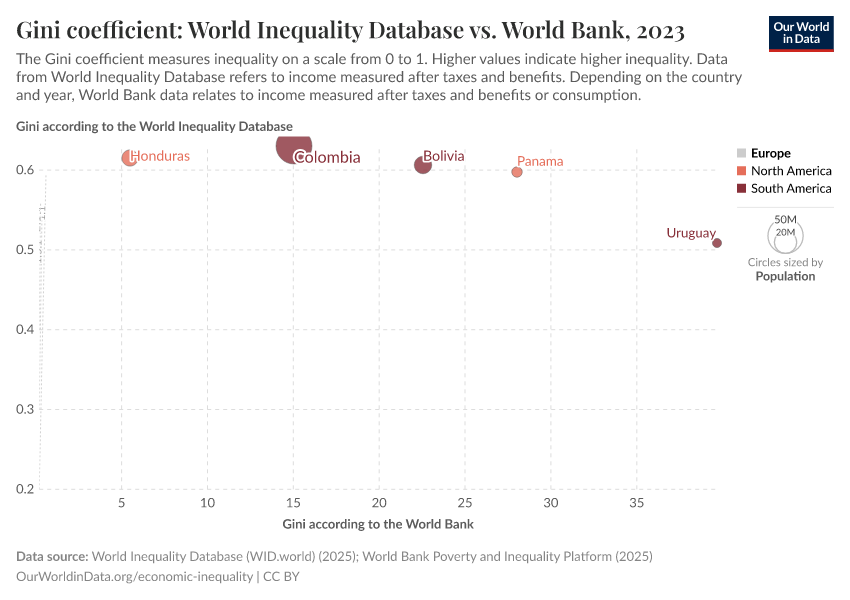 A thumbnail of the "Gini coefficient: World Inequality Database vs. World Bank" chart