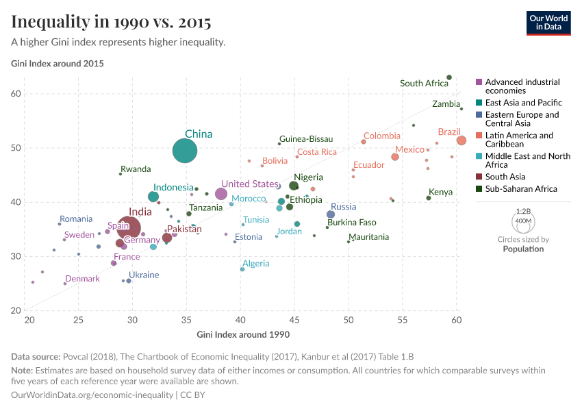 Inequality in 1990 vs. 2015
