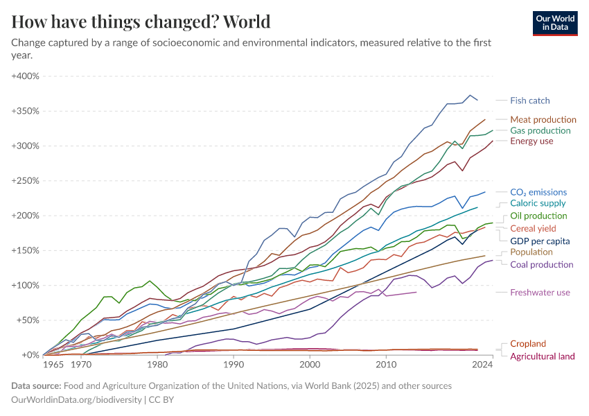 A thumbnail of the "How have things changed?" chart