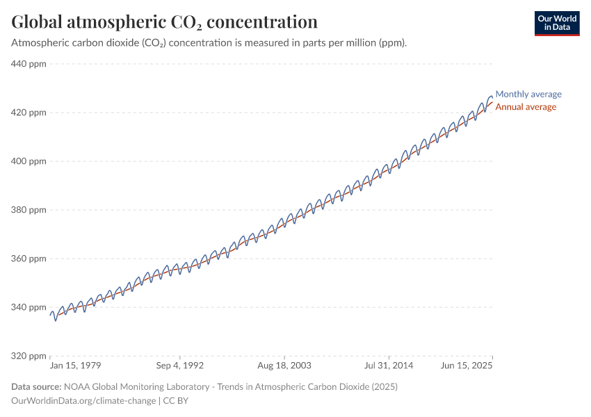 A thumbnail of the "Global atmospheric CO₂ concentration" chart