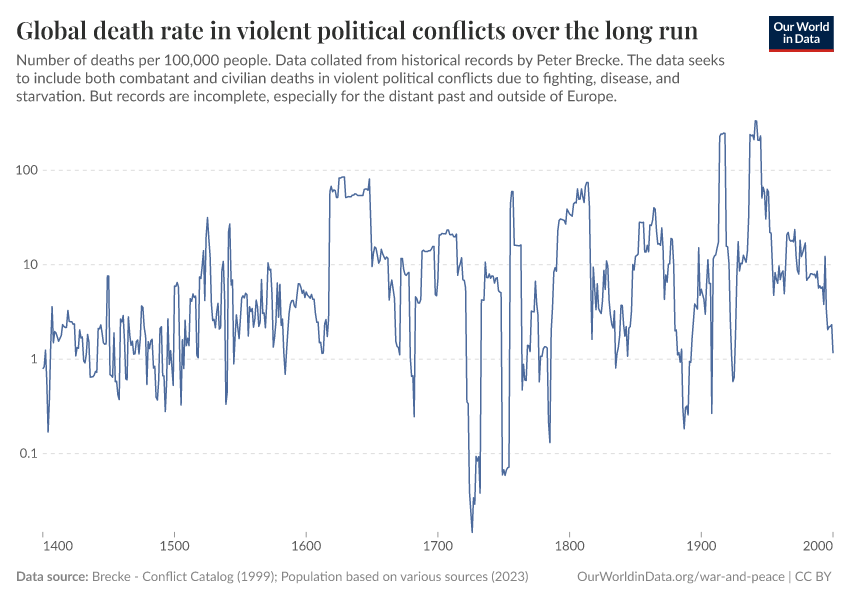 A thumbnail of the "Global death rate in violent political conflicts over the long run" chart