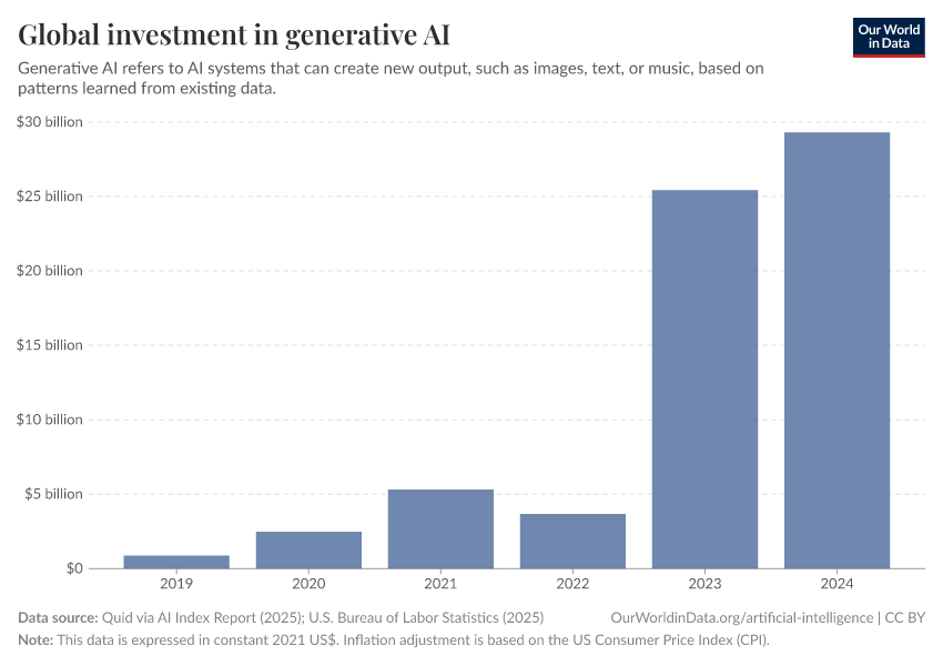 A thumbnail of the "Global investment in generative AI" chart