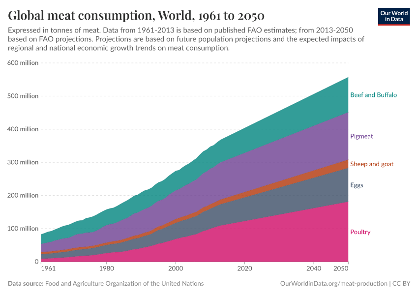A thumbnail of the "Global meat consumption" chart