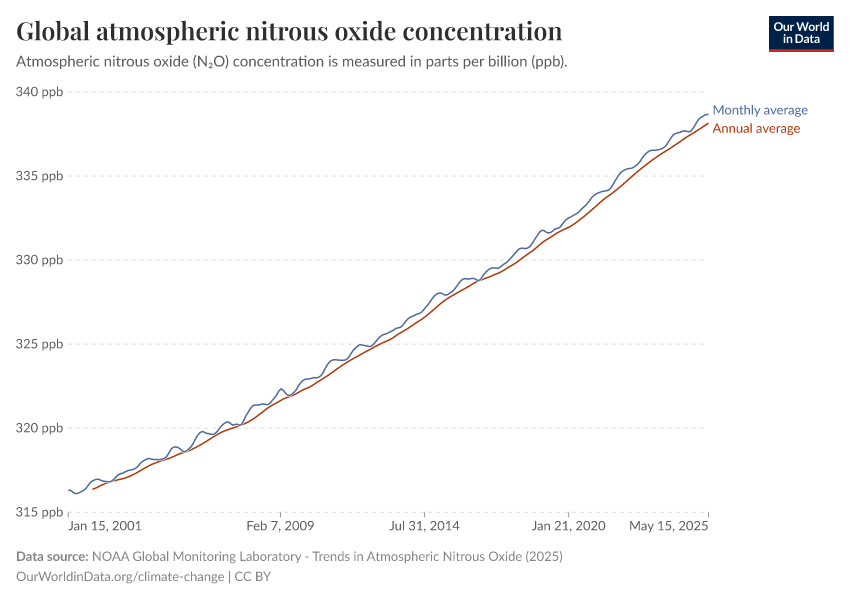 A thumbnail of the "Global atmospheric nitrous oxide concentration" chart