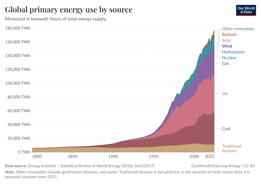 A thumbnail of the "Global primary energy use by source" chart