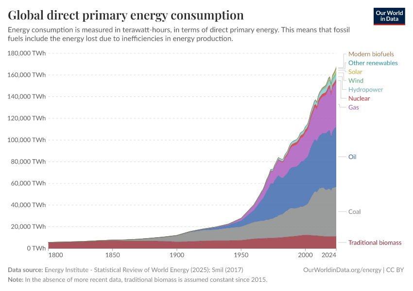 Global direct primary energy consumption