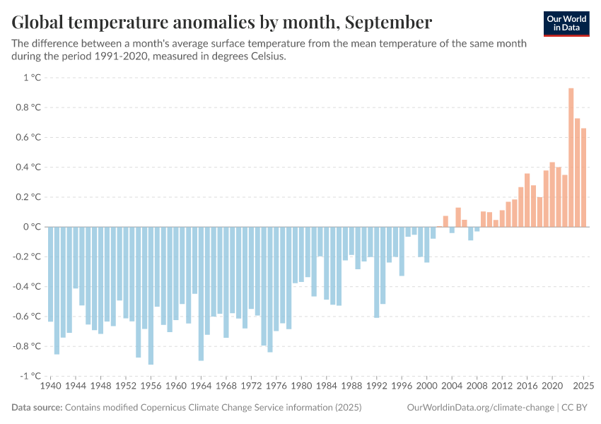 A thumbnail of the "Global temperature anomalies by month" chart