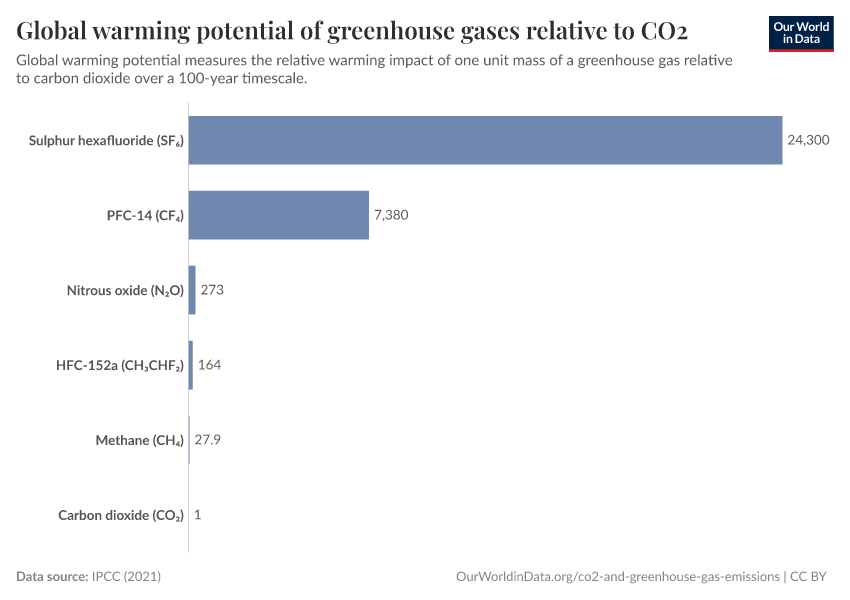 A thumbnail of the "Global warming potential of greenhouse gases relative to CO2" chart