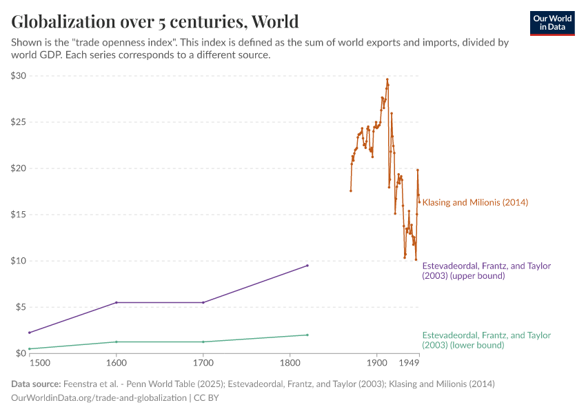 A thumbnail of the "Globalization over 5 centuries" chart