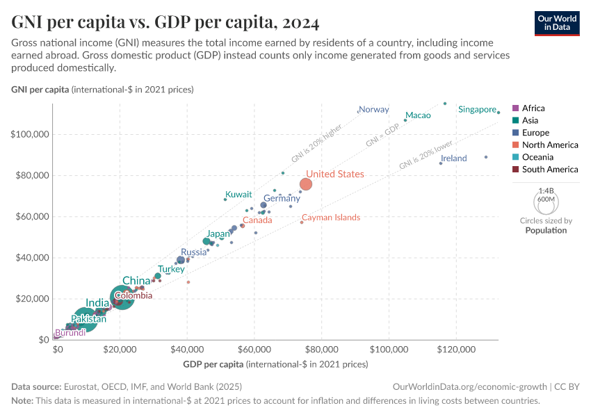 A thumbnail of the "GNI per capita vs. GDP per capita" chart