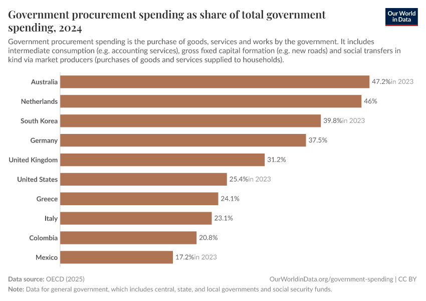 A thumbnail of the "Government procurement spending as share of total government spending" chart