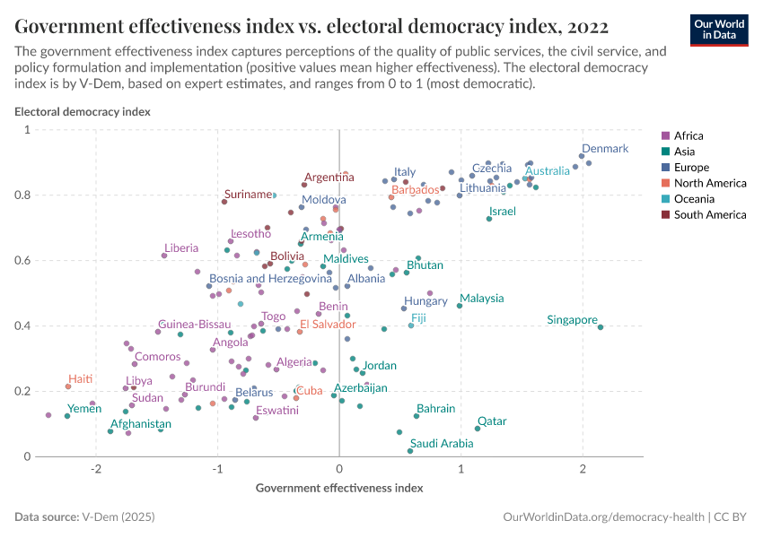 A thumbnail of the "Government effectiveness index vs. electoral democracy index" chart