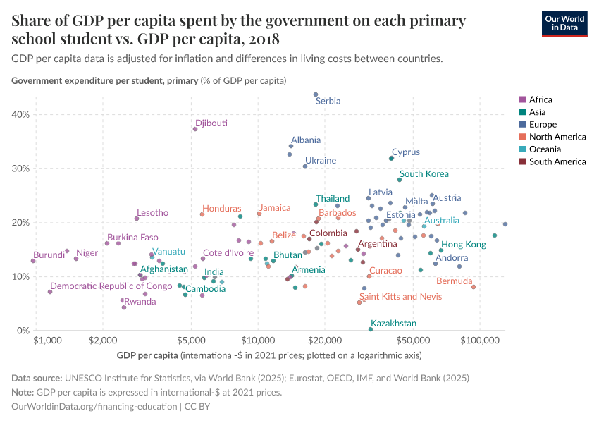 A thumbnail of the "Share of GDP per capita spent by the government on each primary school student vs. GDP per capita" chart