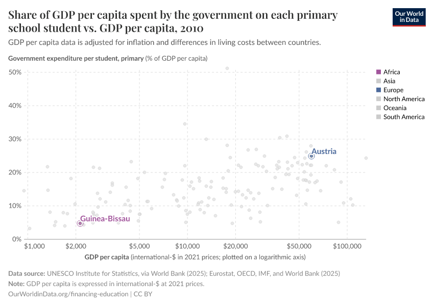 Share of GDP per capita spent by the government on each primary school student vs. GDP per capita
