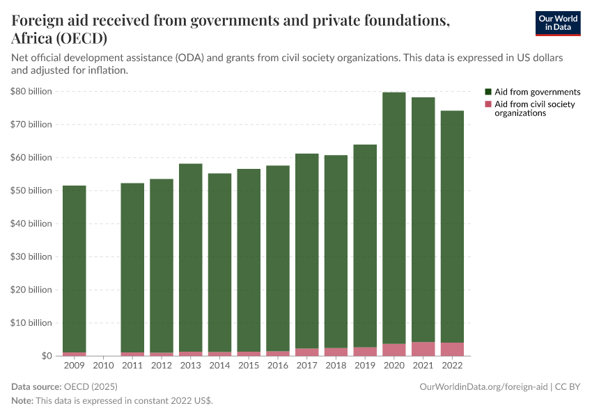 A thumbnail of the "Foreign aid received from governments and private foundations" chart