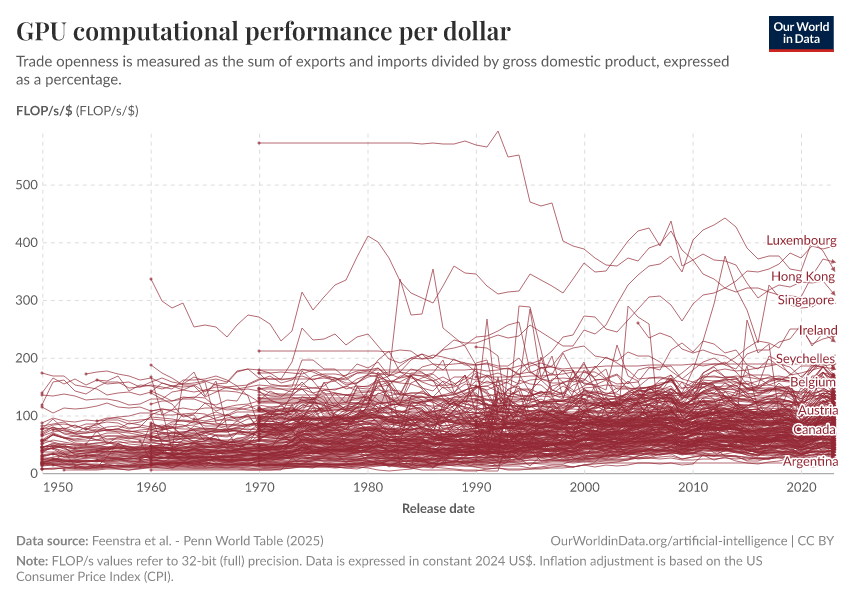 A thumbnail of the "GPU computational performance per dollar" chart