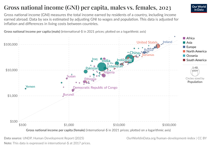 A thumbnail of the "Gross national income (GNI) per capita, males vs. females" chart