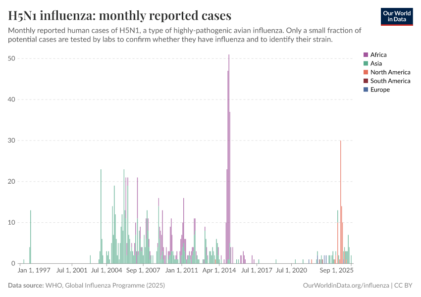 A thumbnail of the "H5N1 influenza: monthly reported cases" chart