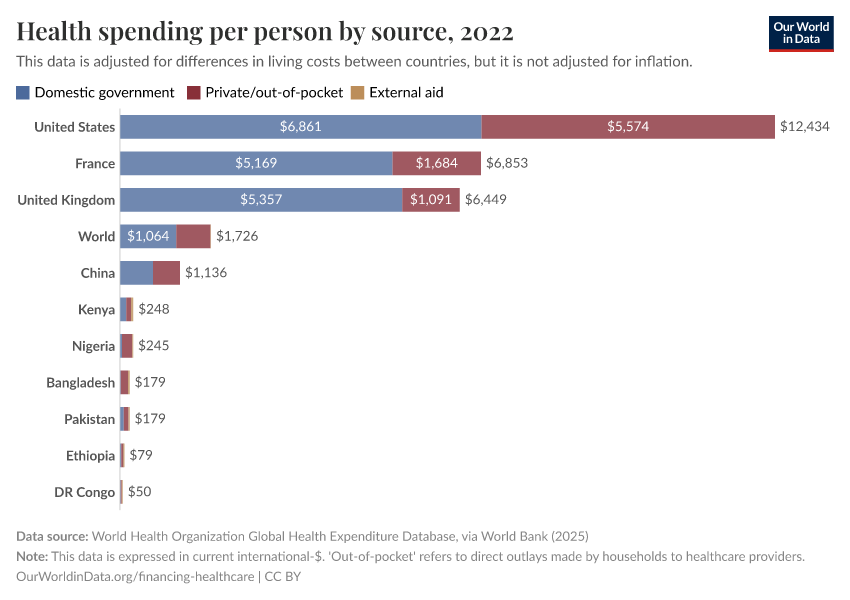 A thumbnail of the "Health spending per person by source" chart