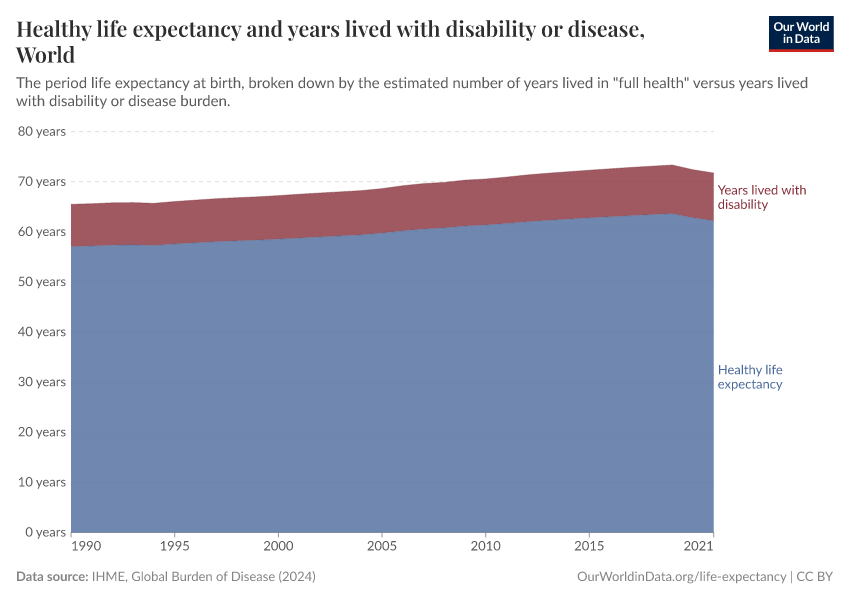 A thumbnail of the "Healthy life expectancy and years lived with disability or disease" chart