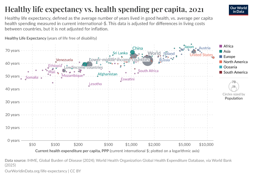 A thumbnail of the "Healthy life expectancy vs. health spending per capita" chart