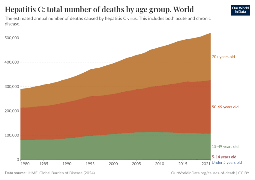 Hepatitis C: total number of deaths by age group