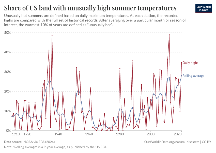 A thumbnail of the "Share of US land with unusually high summer temperatures" chart