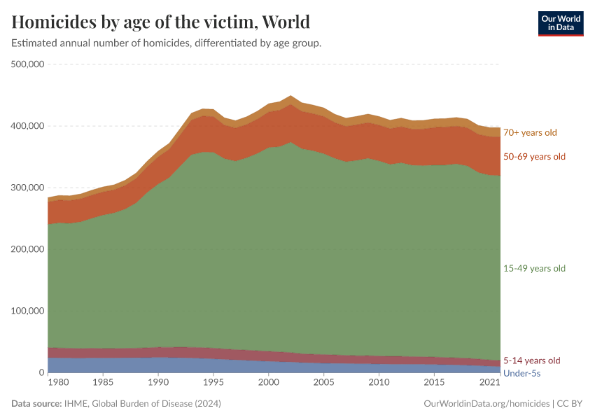 A thumbnail of the "Homicides by age of the victim" chart